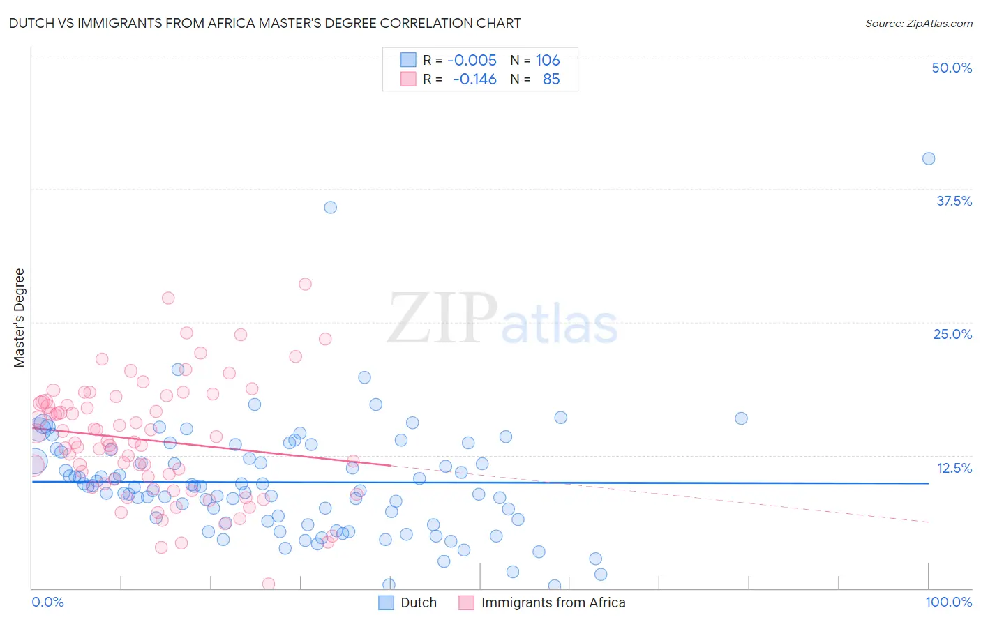 Dutch vs Immigrants from Africa Master's Degree