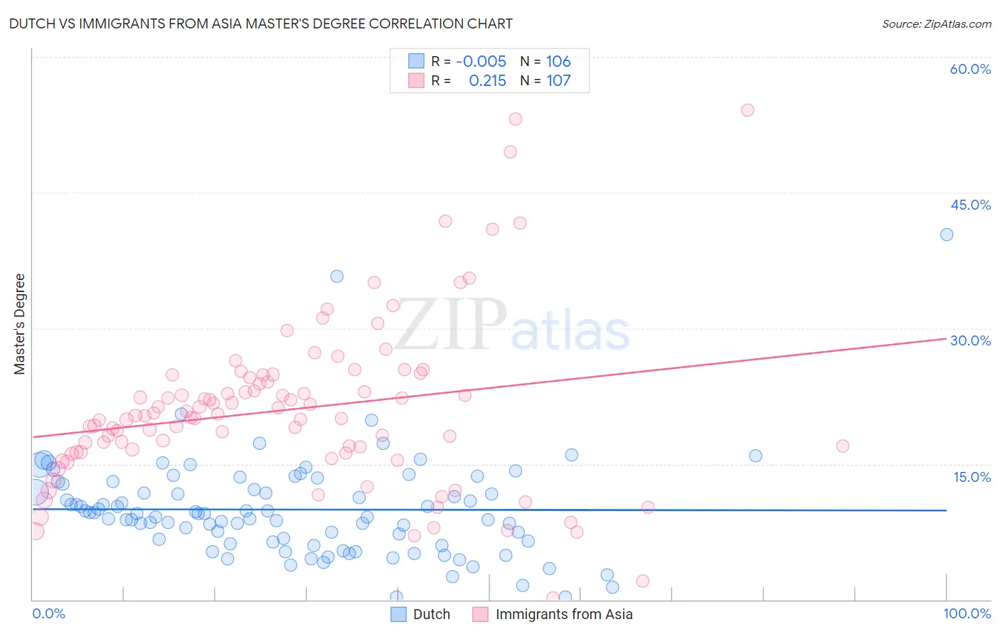 Dutch vs Immigrants from Asia Master's Degree