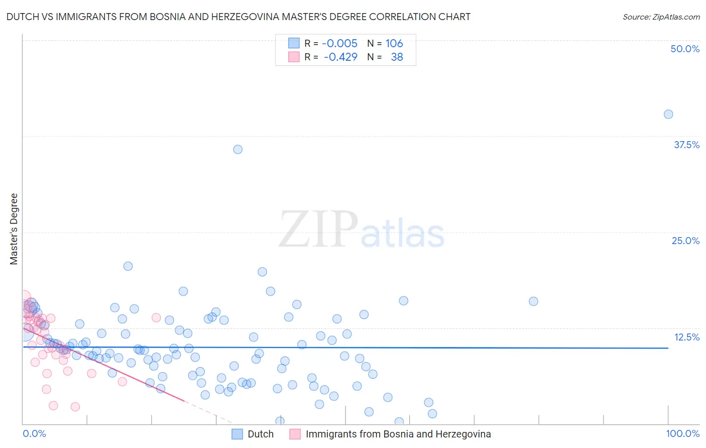 Dutch vs Immigrants from Bosnia and Herzegovina Master's Degree