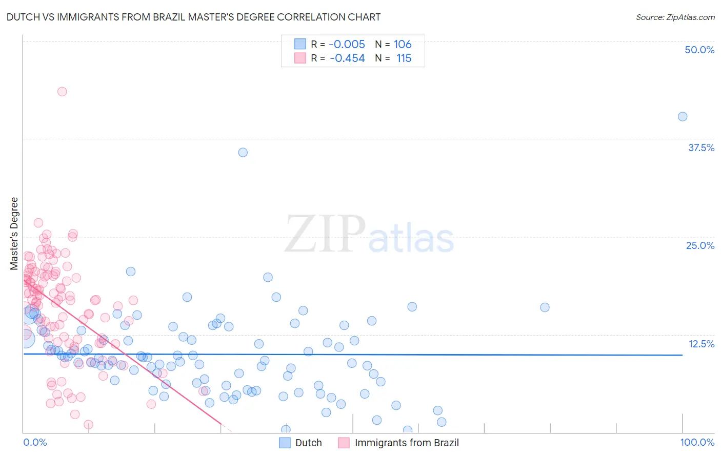 Dutch vs Immigrants from Brazil Master's Degree