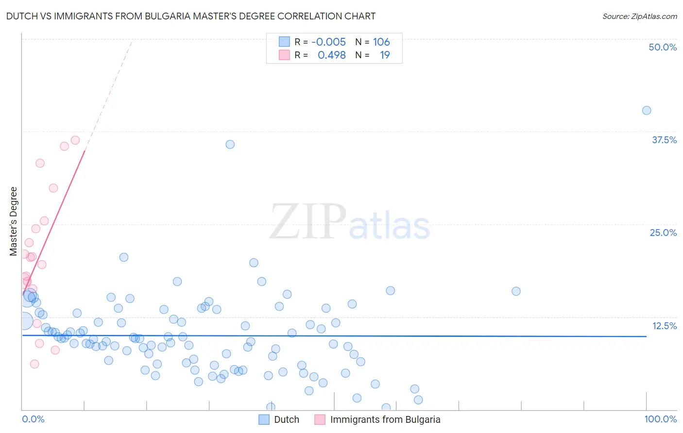 Dutch vs Immigrants from Bulgaria Master's Degree