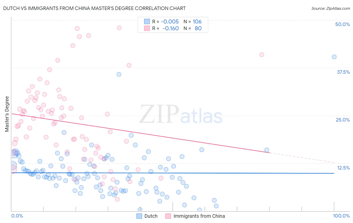Dutch vs Immigrants from China Master's Degree