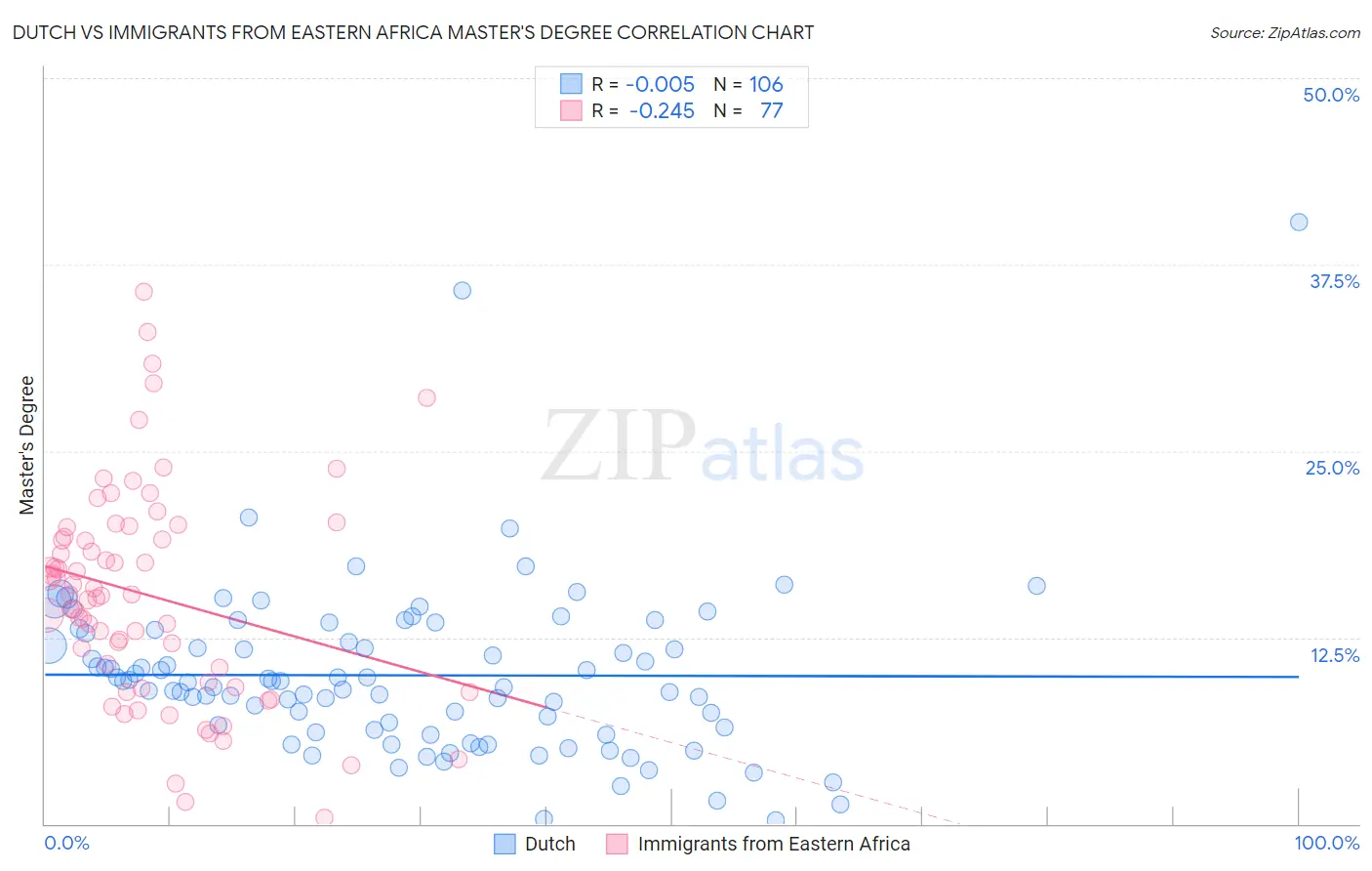 Dutch vs Immigrants from Eastern Africa Master's Degree
