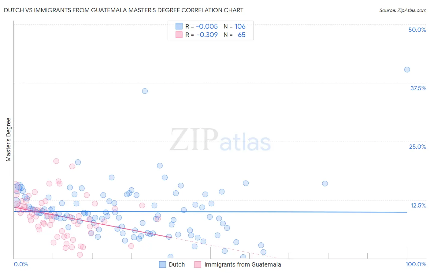 Dutch vs Immigrants from Guatemala Master's Degree