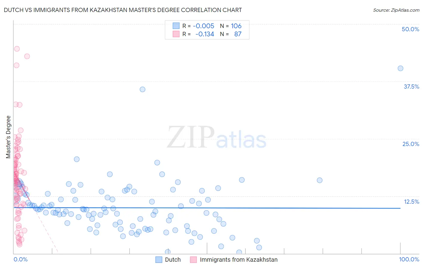 Dutch vs Immigrants from Kazakhstan Master's Degree