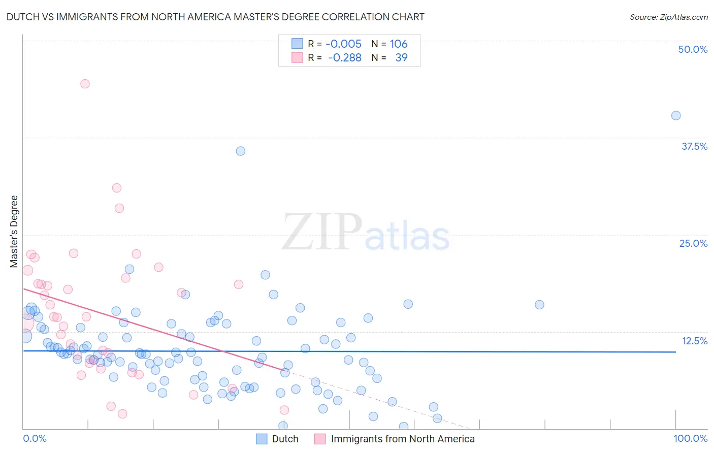 Dutch vs Immigrants from North America Master's Degree