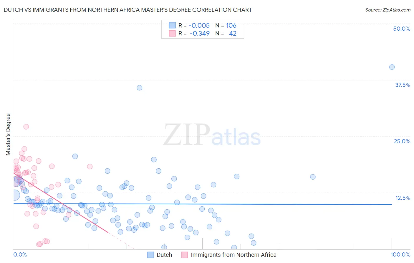 Dutch vs Immigrants from Northern Africa Master's Degree