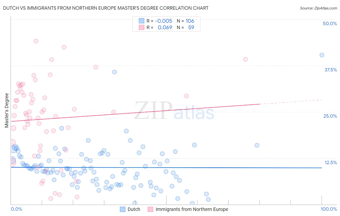 Dutch vs Immigrants from Northern Europe Master's Degree