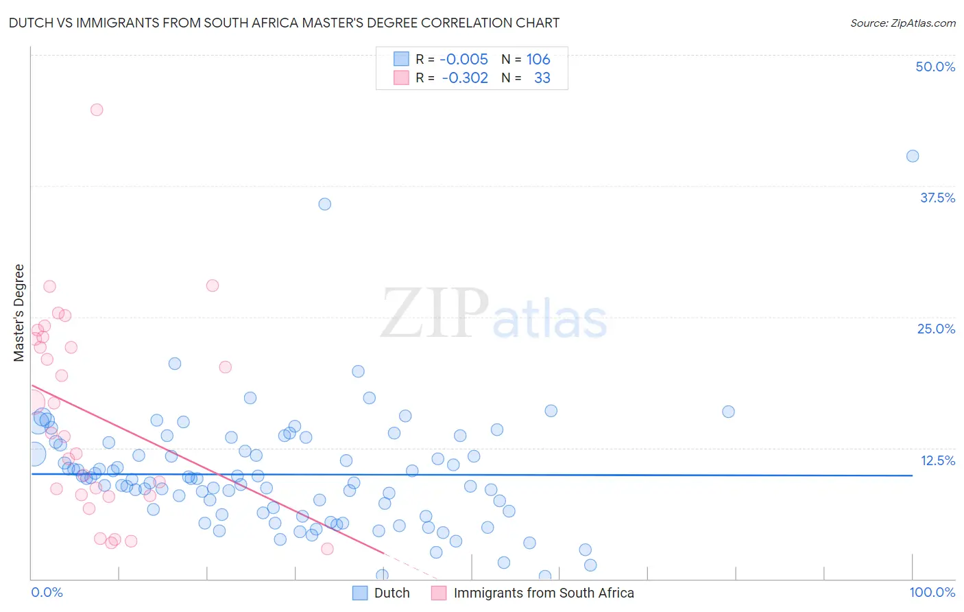 Dutch vs Immigrants from South Africa Master's Degree