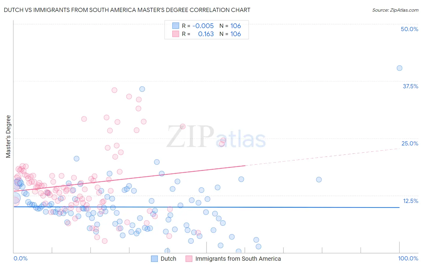 Dutch vs Immigrants from South America Master's Degree