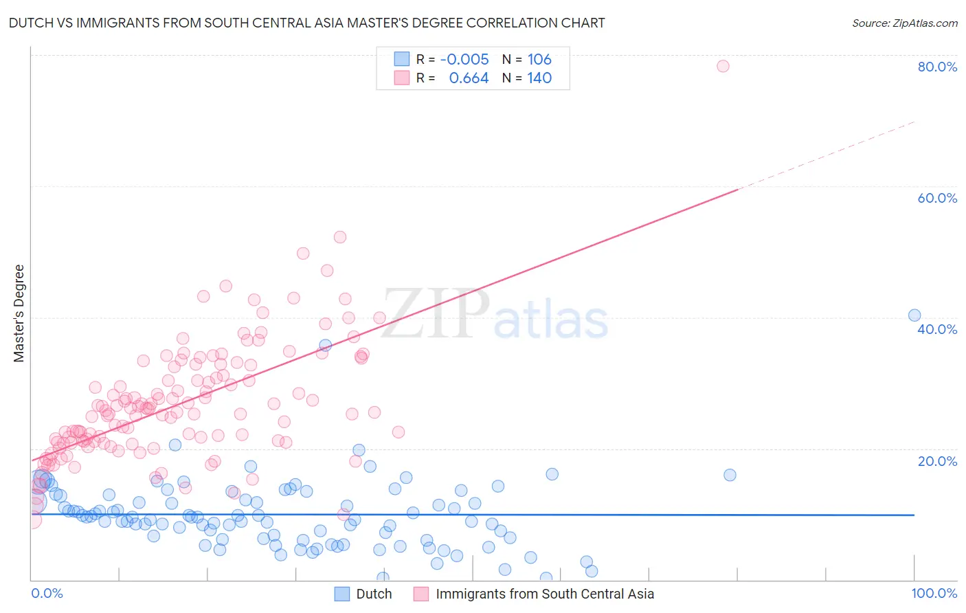 Dutch vs Immigrants from South Central Asia Master's Degree