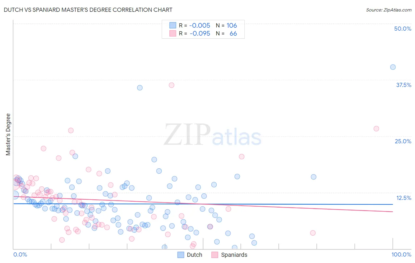 Dutch vs Spaniard Master's Degree