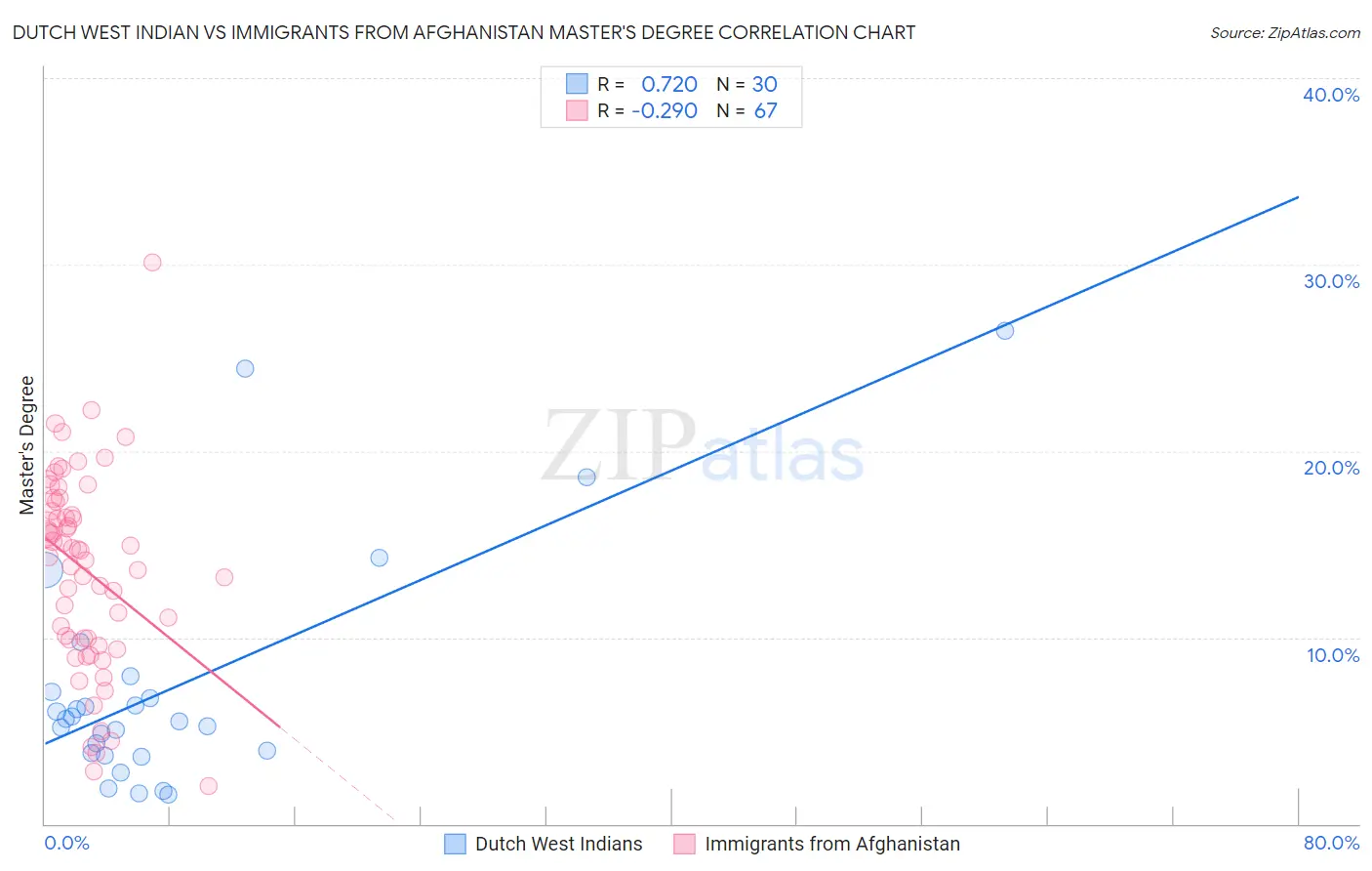 Dutch West Indian vs Immigrants from Afghanistan Master's Degree