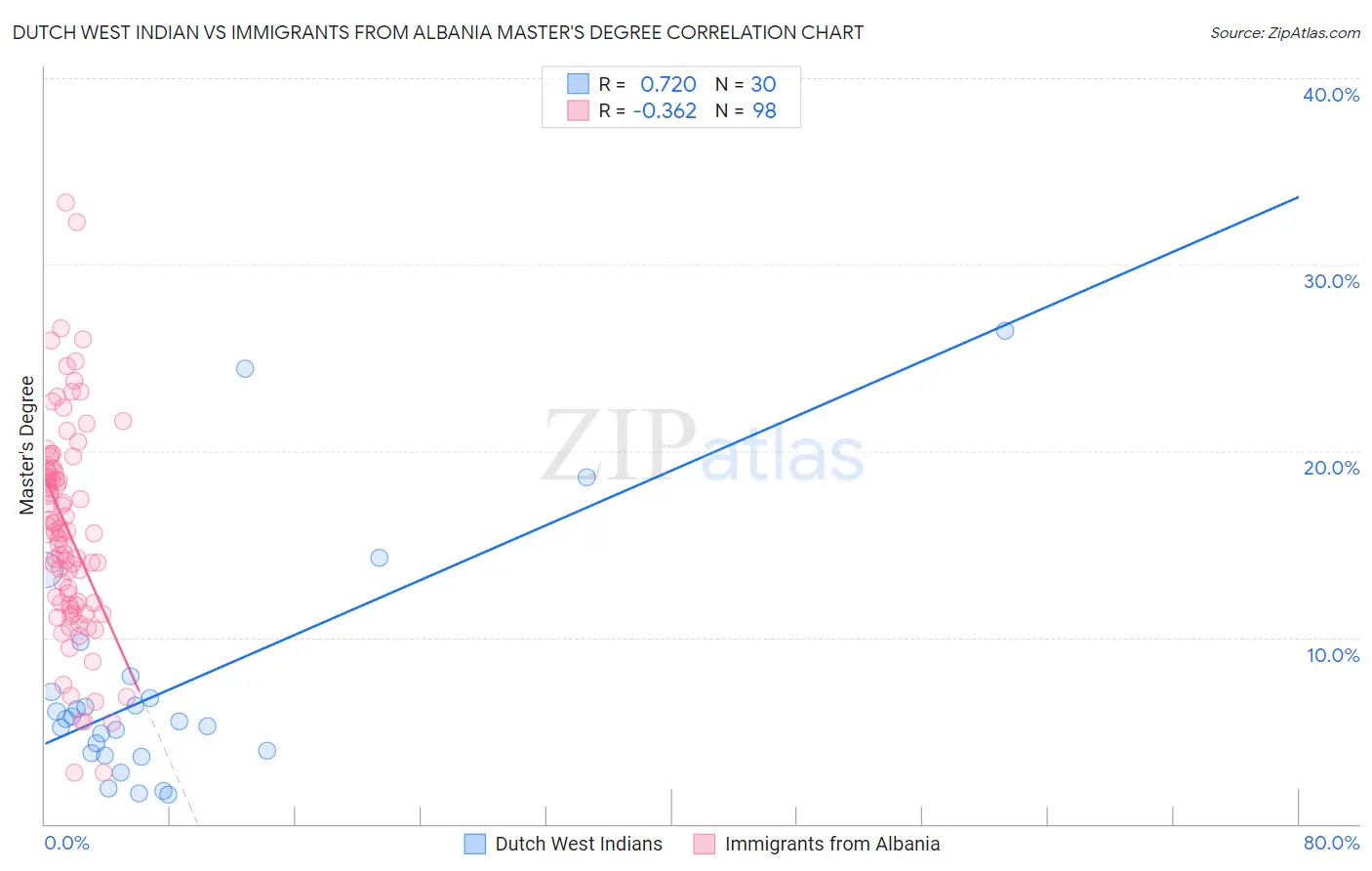Dutch West Indian vs Immigrants from Albania Master's Degree