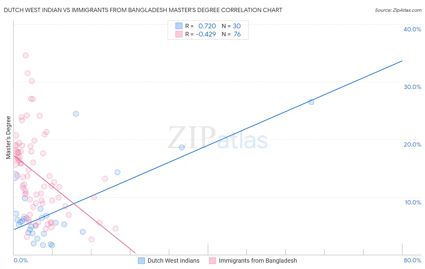 Dutch West Indian vs Immigrants from Bangladesh Master's Degree
