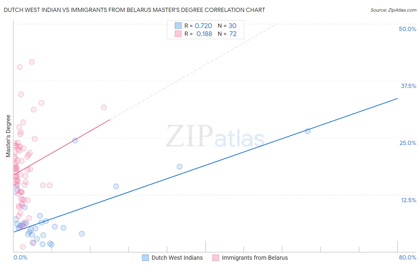 Dutch West Indian vs Immigrants from Belarus Master's Degree