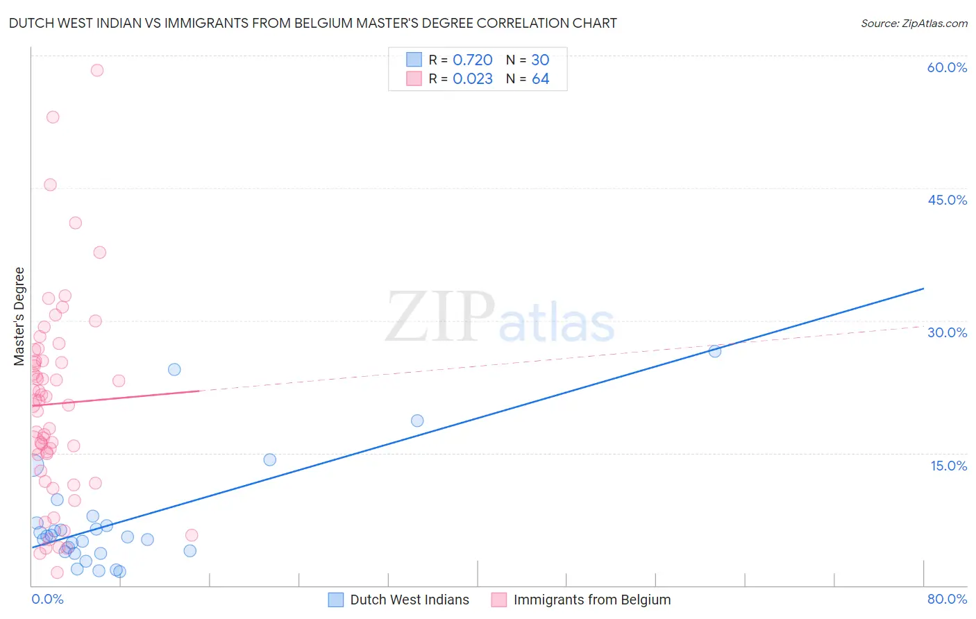 Dutch West Indian vs Immigrants from Belgium Master's Degree