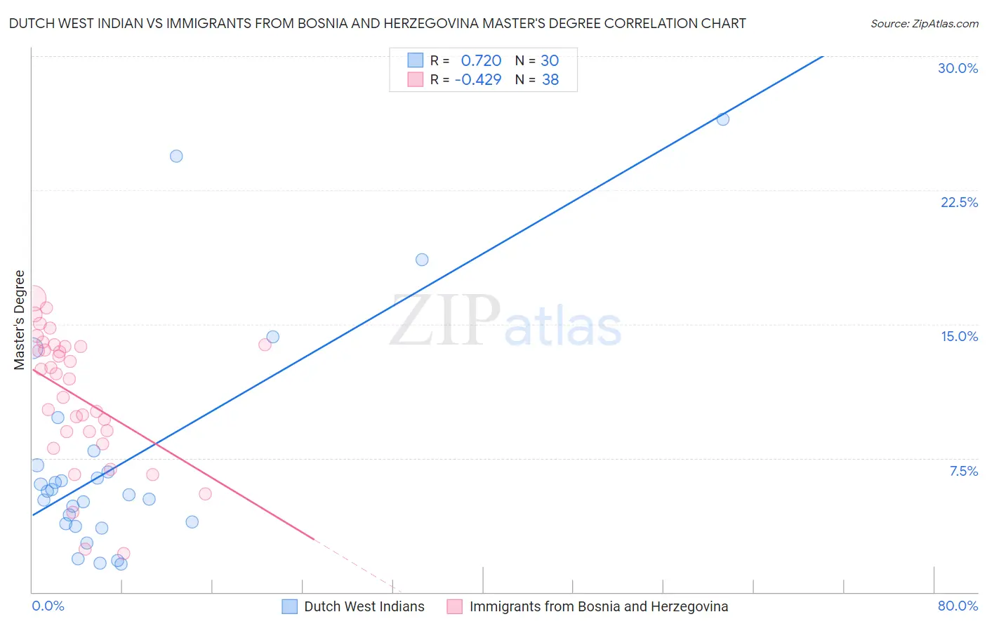 Dutch West Indian vs Immigrants from Bosnia and Herzegovina Master's Degree