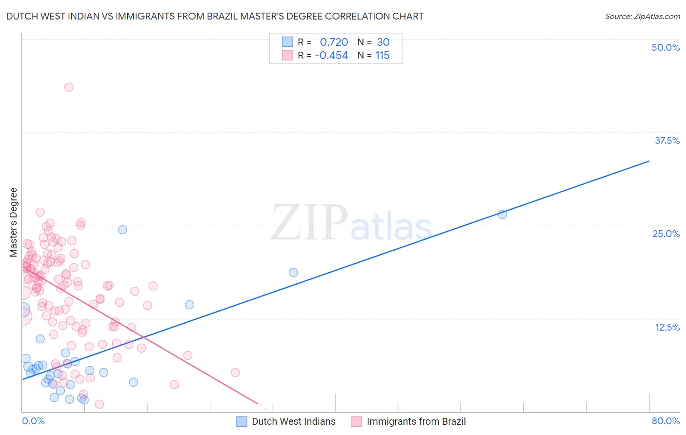 Dutch West Indian vs Immigrants from Brazil Master's Degree