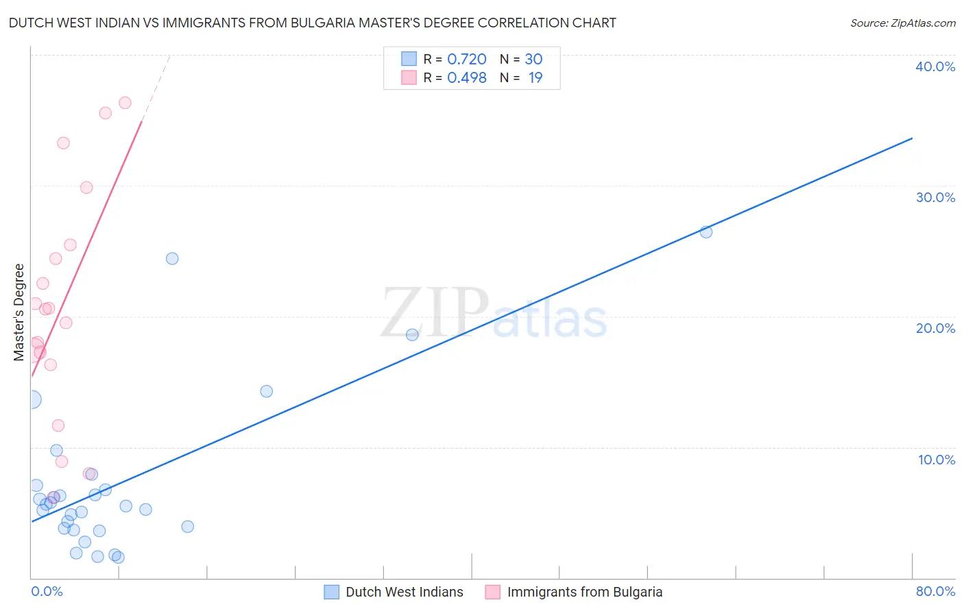 Dutch West Indian vs Immigrants from Bulgaria Master's Degree