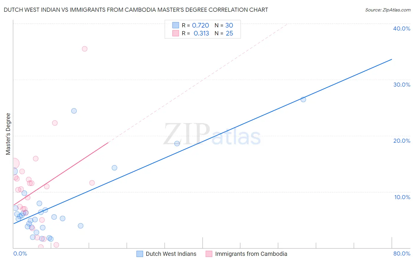 Dutch West Indian vs Immigrants from Cambodia Master's Degree