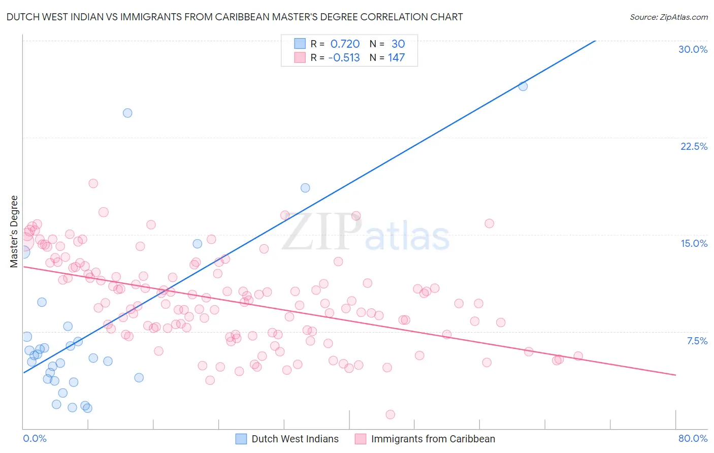 Dutch West Indian vs Immigrants from Caribbean Master's Degree