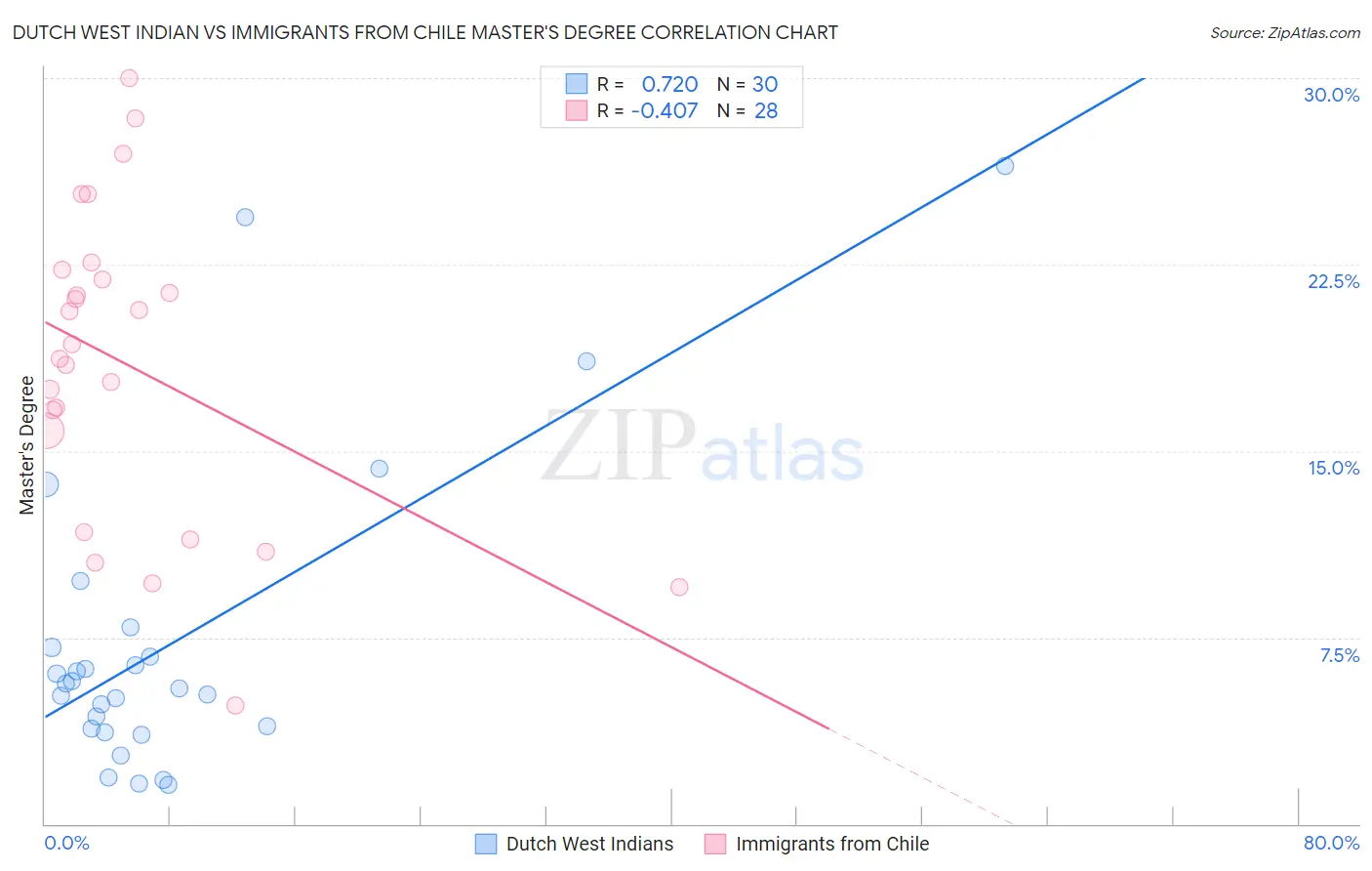 Dutch West Indian vs Immigrants from Chile Master's Degree