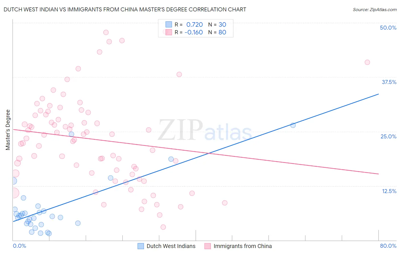 Dutch West Indian vs Immigrants from China Master's Degree