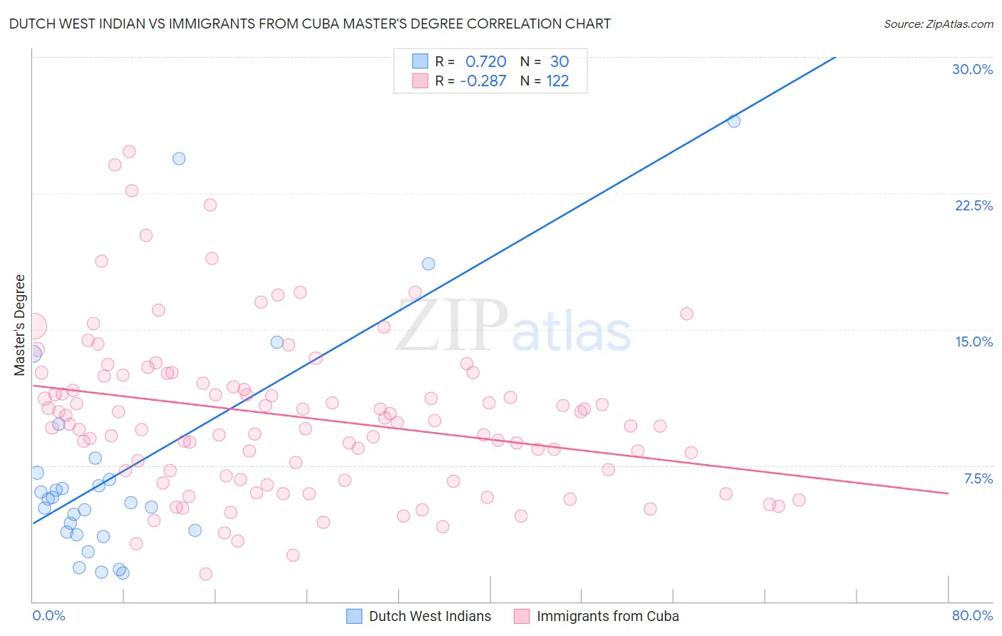 Dutch West Indian vs Immigrants from Cuba Master's Degree