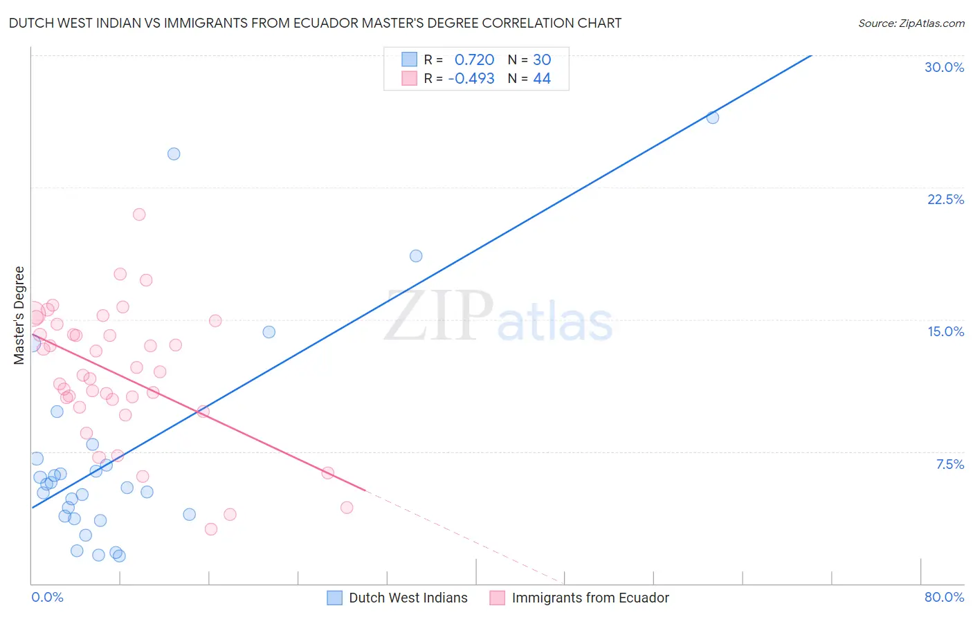 Dutch West Indian vs Immigrants from Ecuador Master's Degree