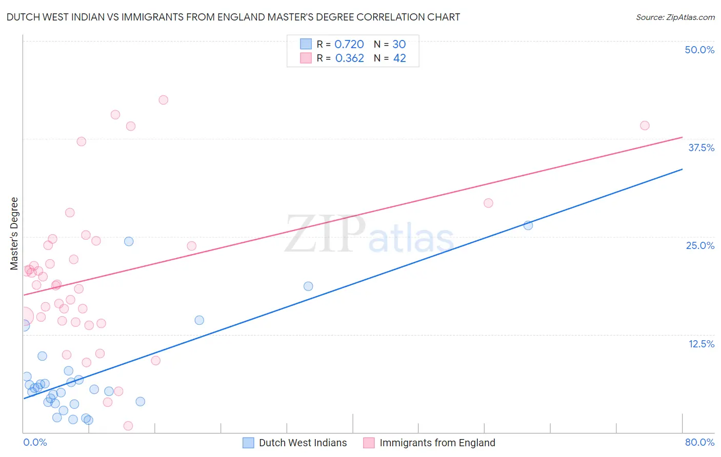 Dutch West Indian vs Immigrants from England Master's Degree