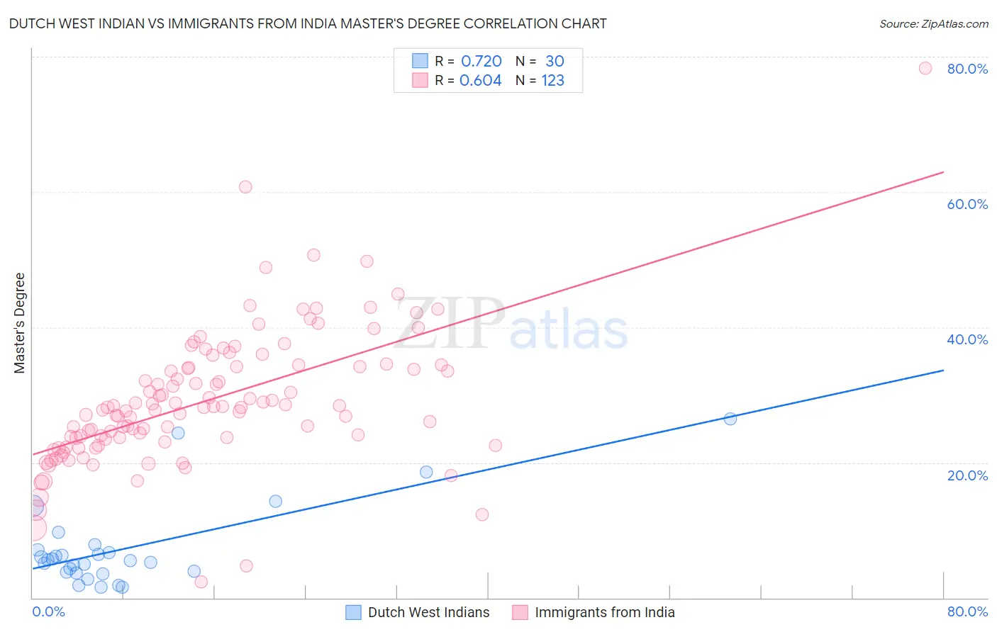 Dutch West Indian vs Immigrants from India Master's Degree