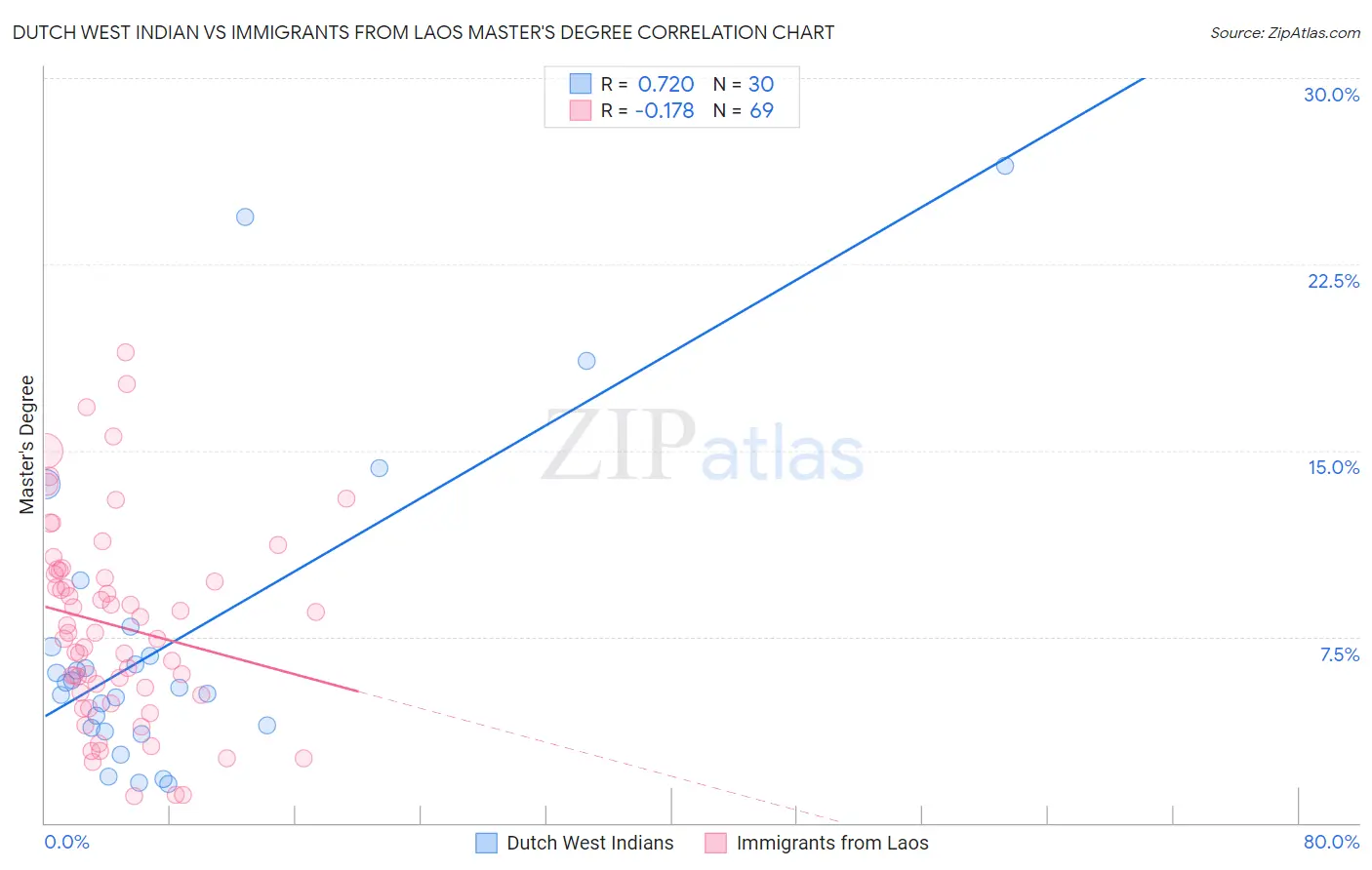 Dutch West Indian vs Immigrants from Laos Master's Degree