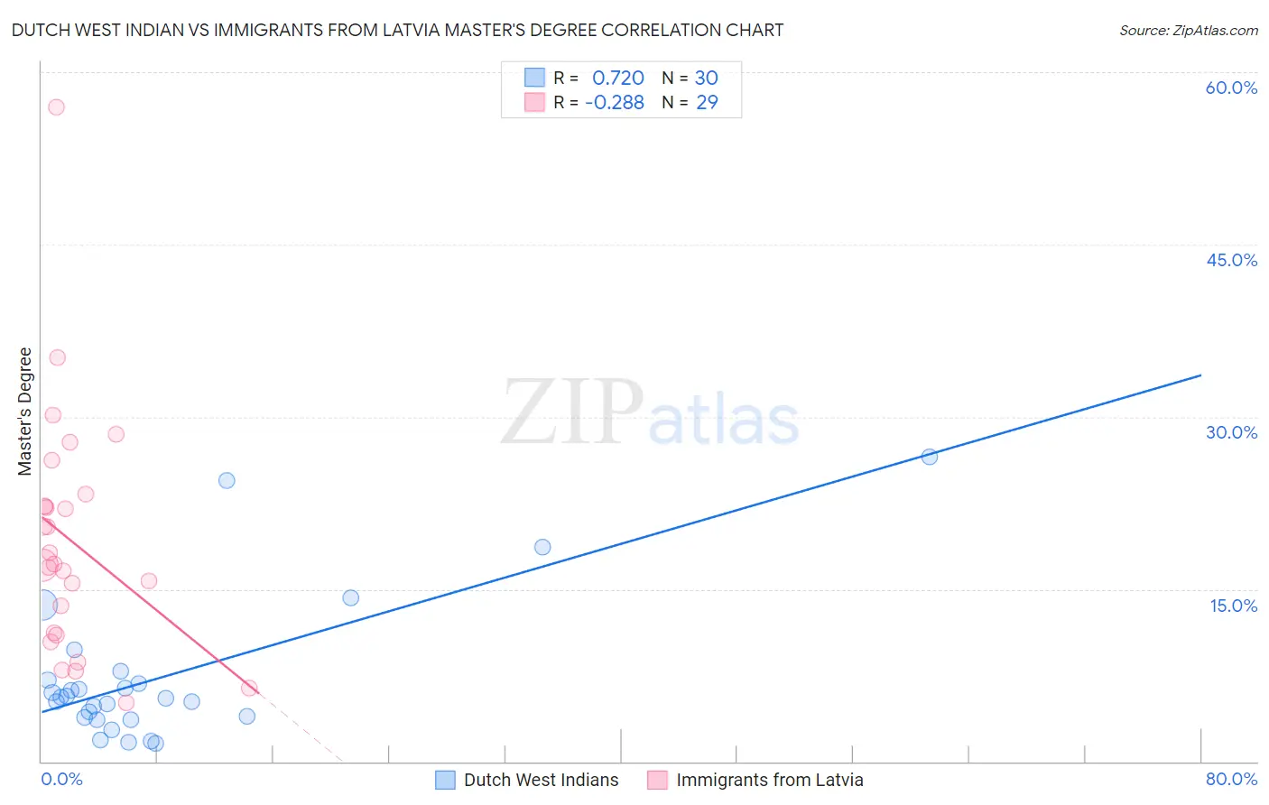 Dutch West Indian vs Immigrants from Latvia Master's Degree
