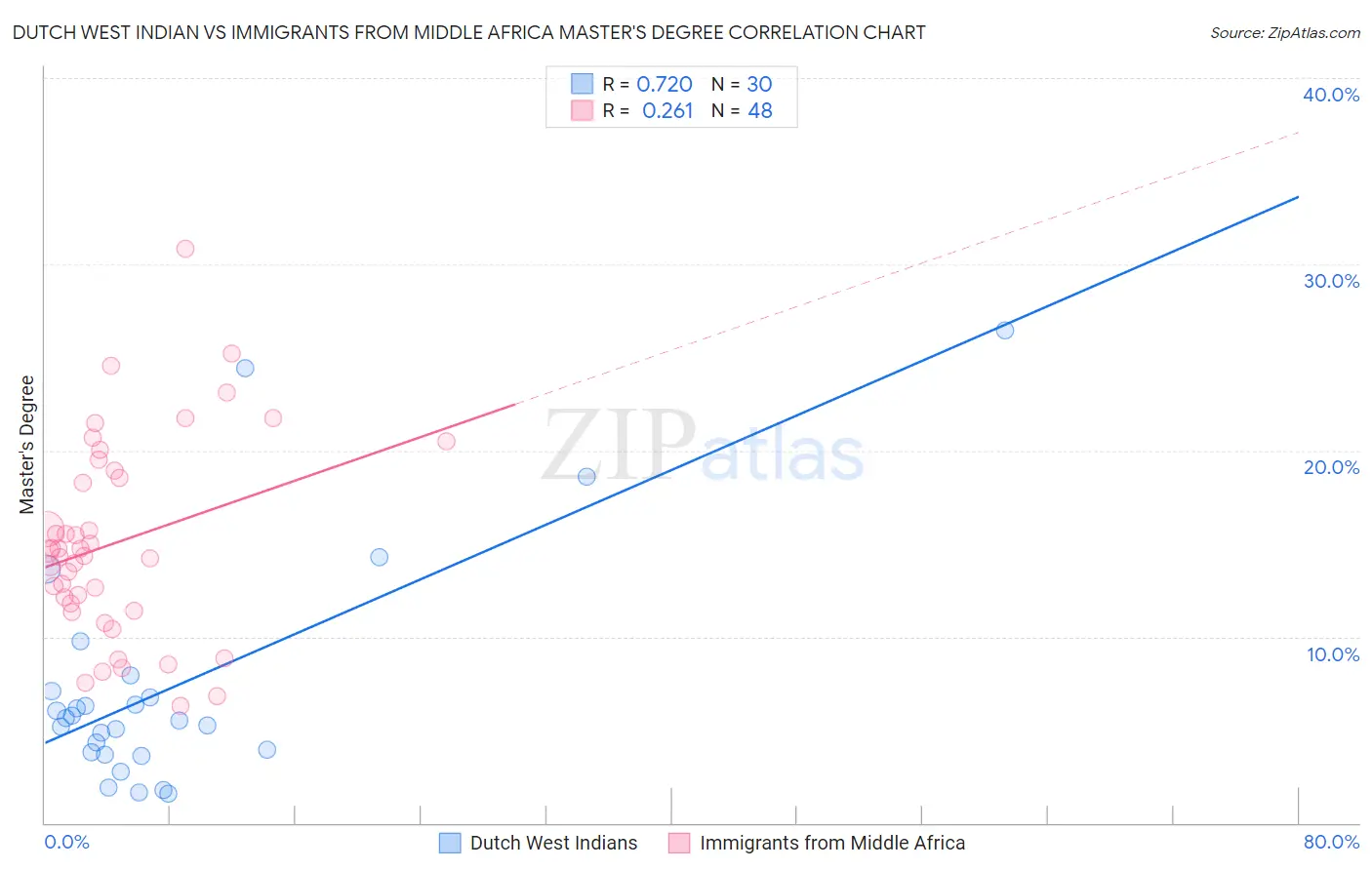 Dutch West Indian vs Immigrants from Middle Africa Master's Degree