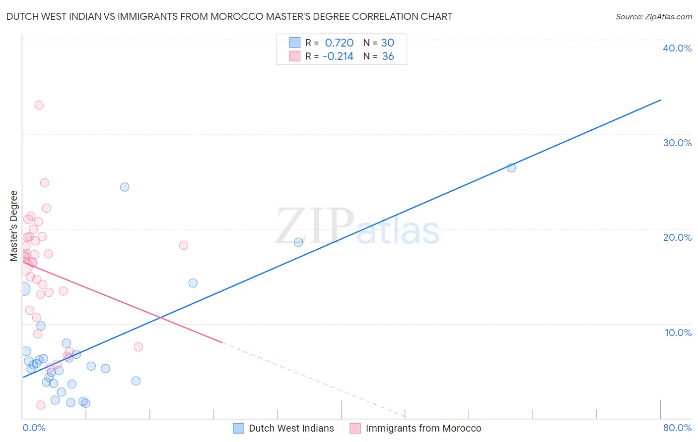 Dutch West Indian vs Immigrants from Morocco Master's Degree