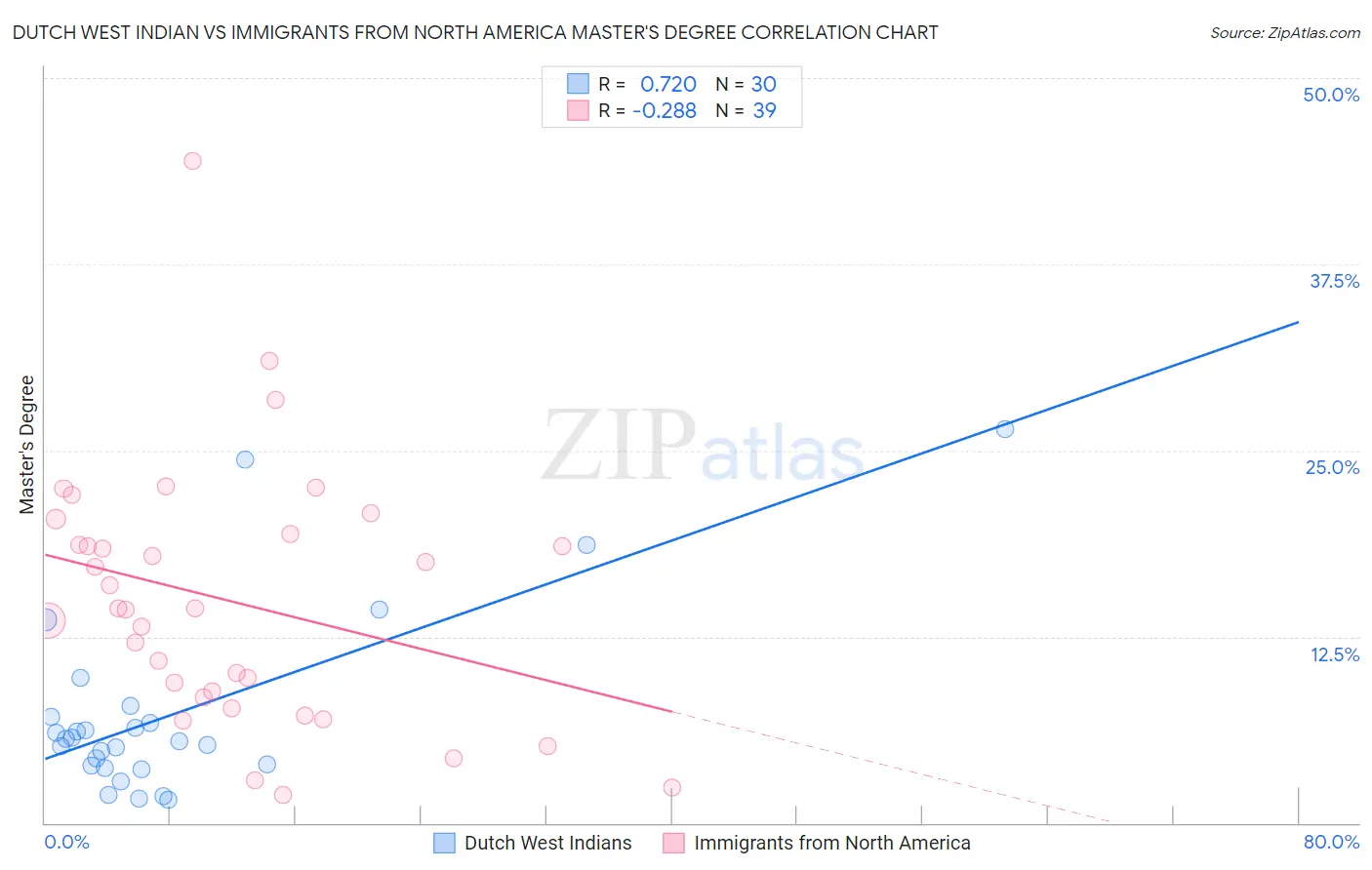 Dutch West Indian vs Immigrants from North America Master's Degree