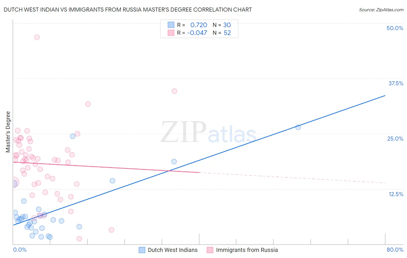 Dutch West Indian vs Immigrants from Russia Master's Degree