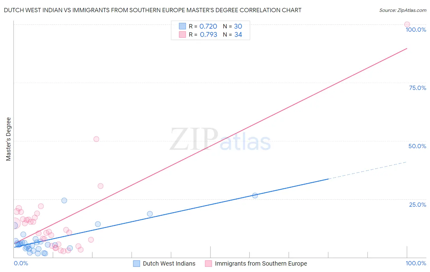 Dutch West Indian vs Immigrants from Southern Europe Master's Degree