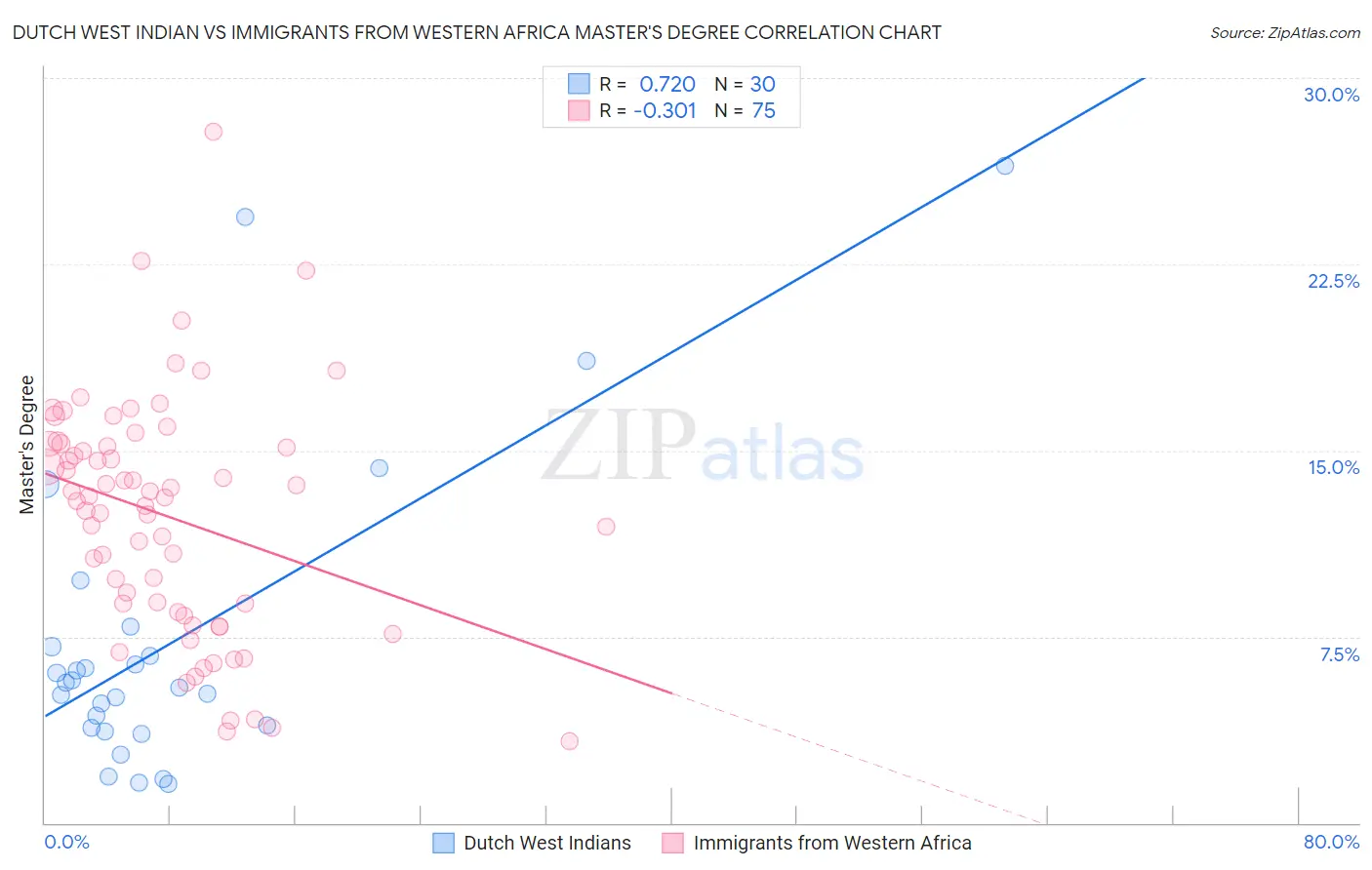 Dutch West Indian vs Immigrants from Western Africa Master's Degree