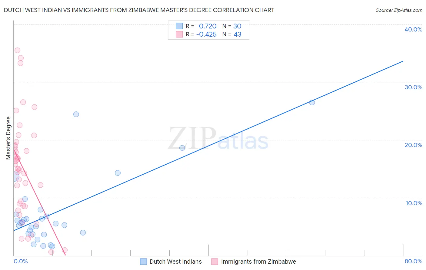 Dutch West Indian vs Immigrants from Zimbabwe Master's Degree
