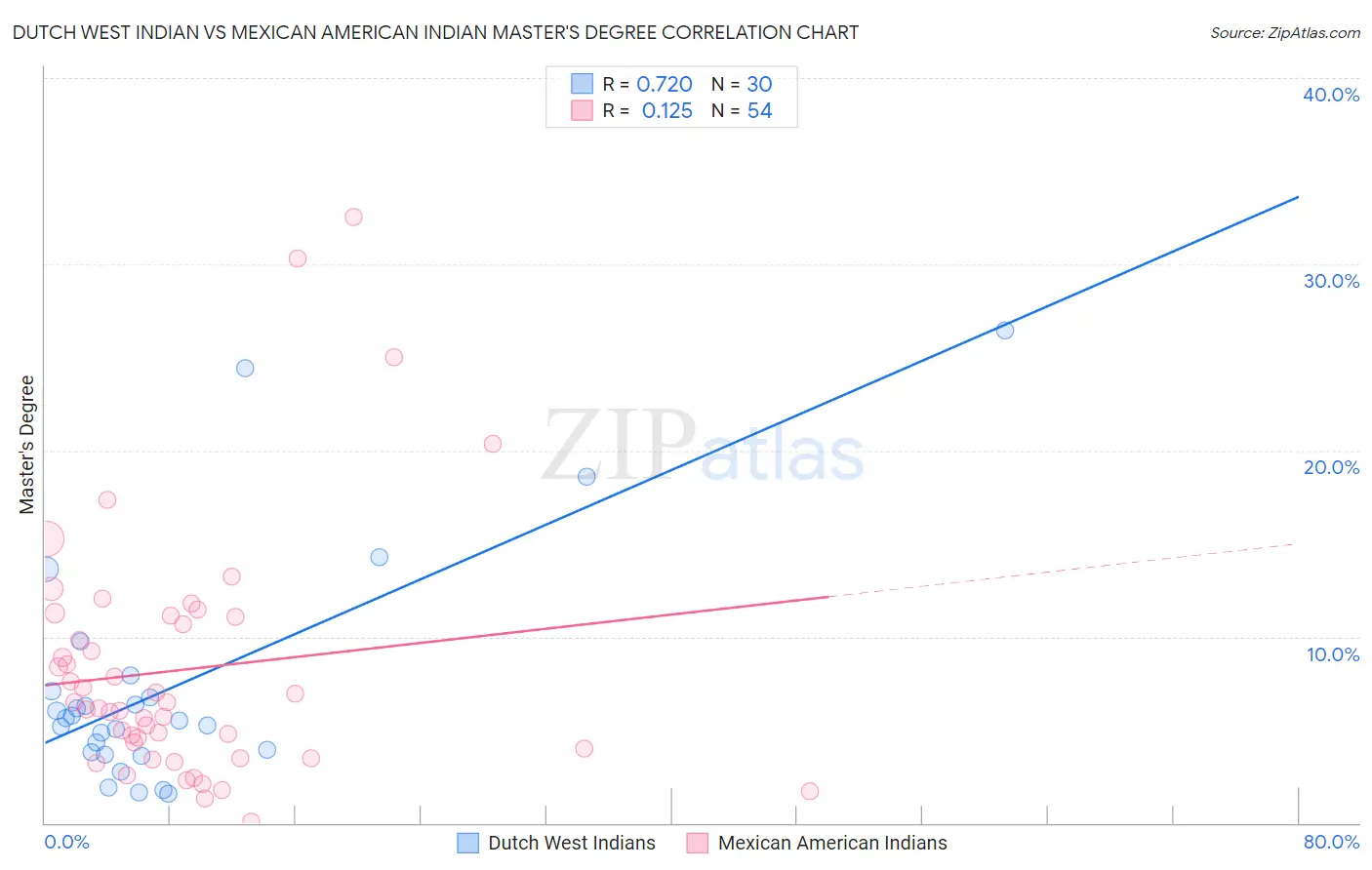 Dutch West Indian vs Mexican American Indian Master's Degree
