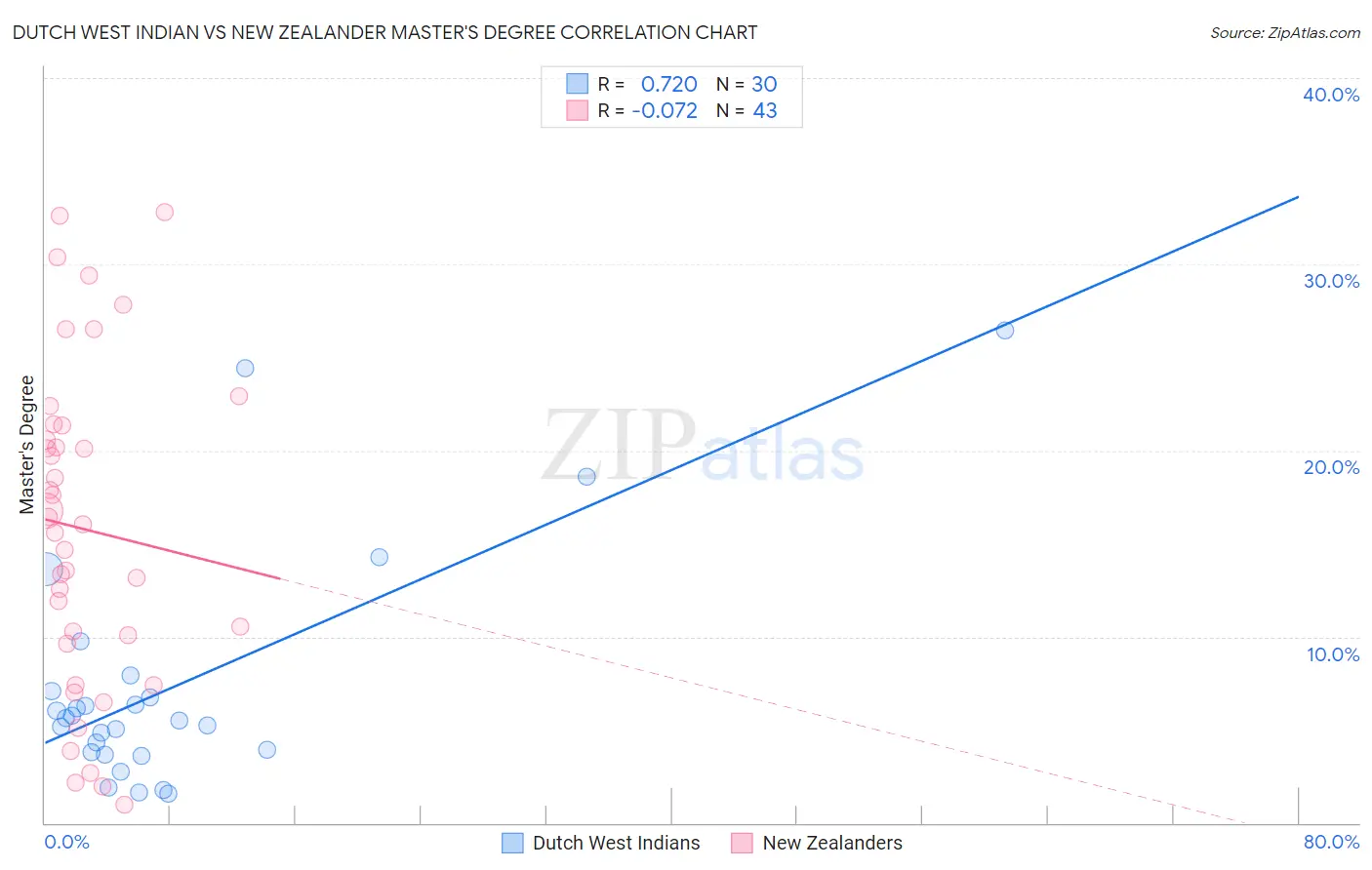 Dutch West Indian vs New Zealander Master's Degree