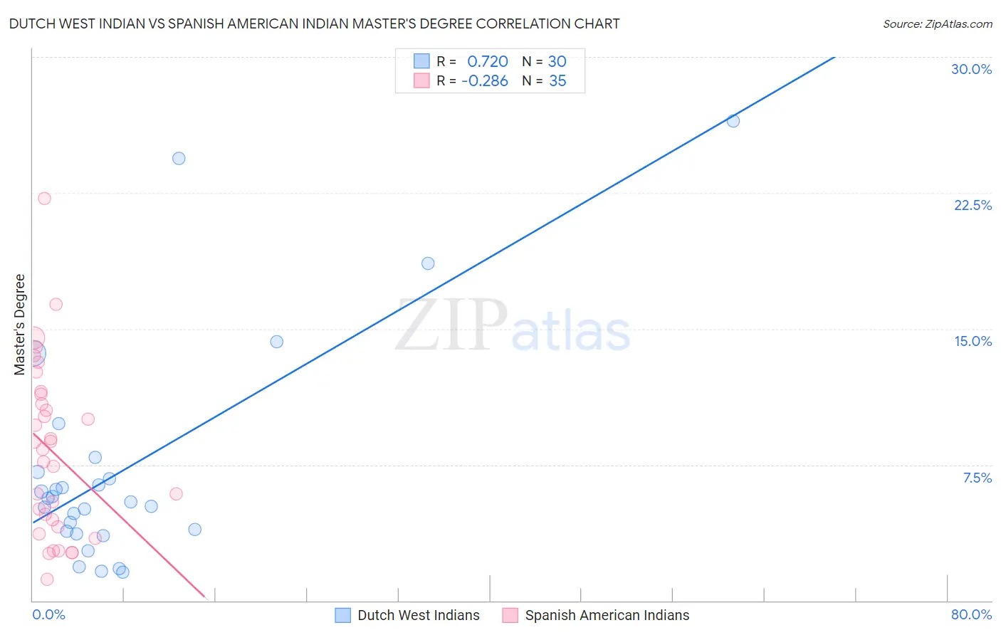 Dutch West Indian vs Spanish American Indian Master's Degree