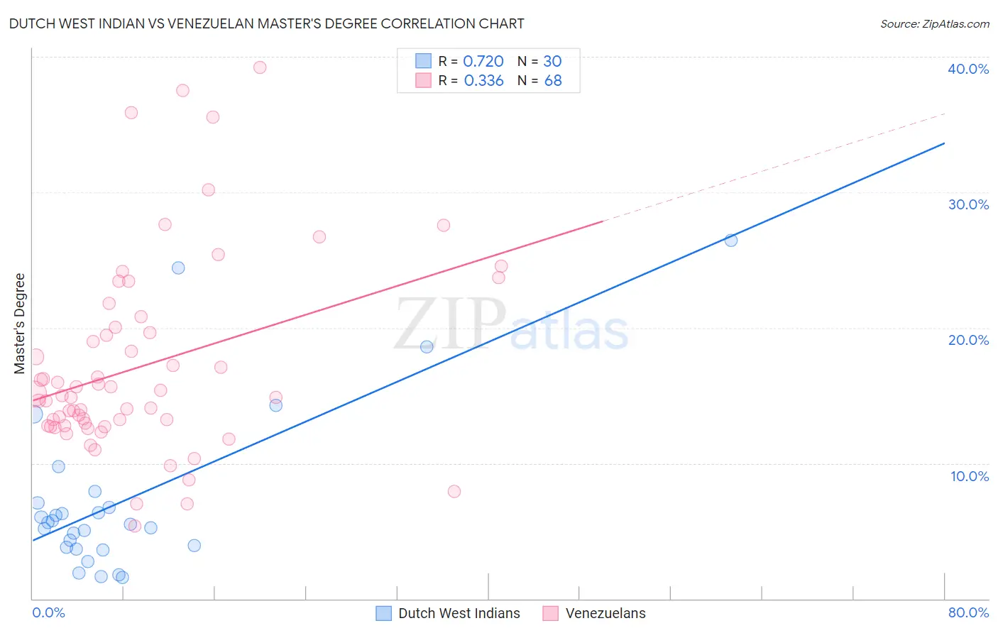 Dutch West Indian vs Venezuelan Master's Degree