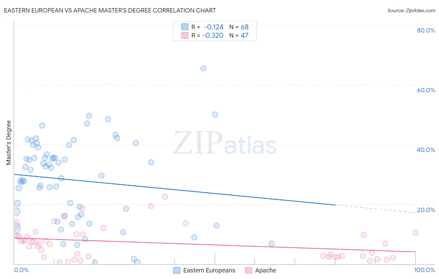 Eastern European vs Apache Master's Degree