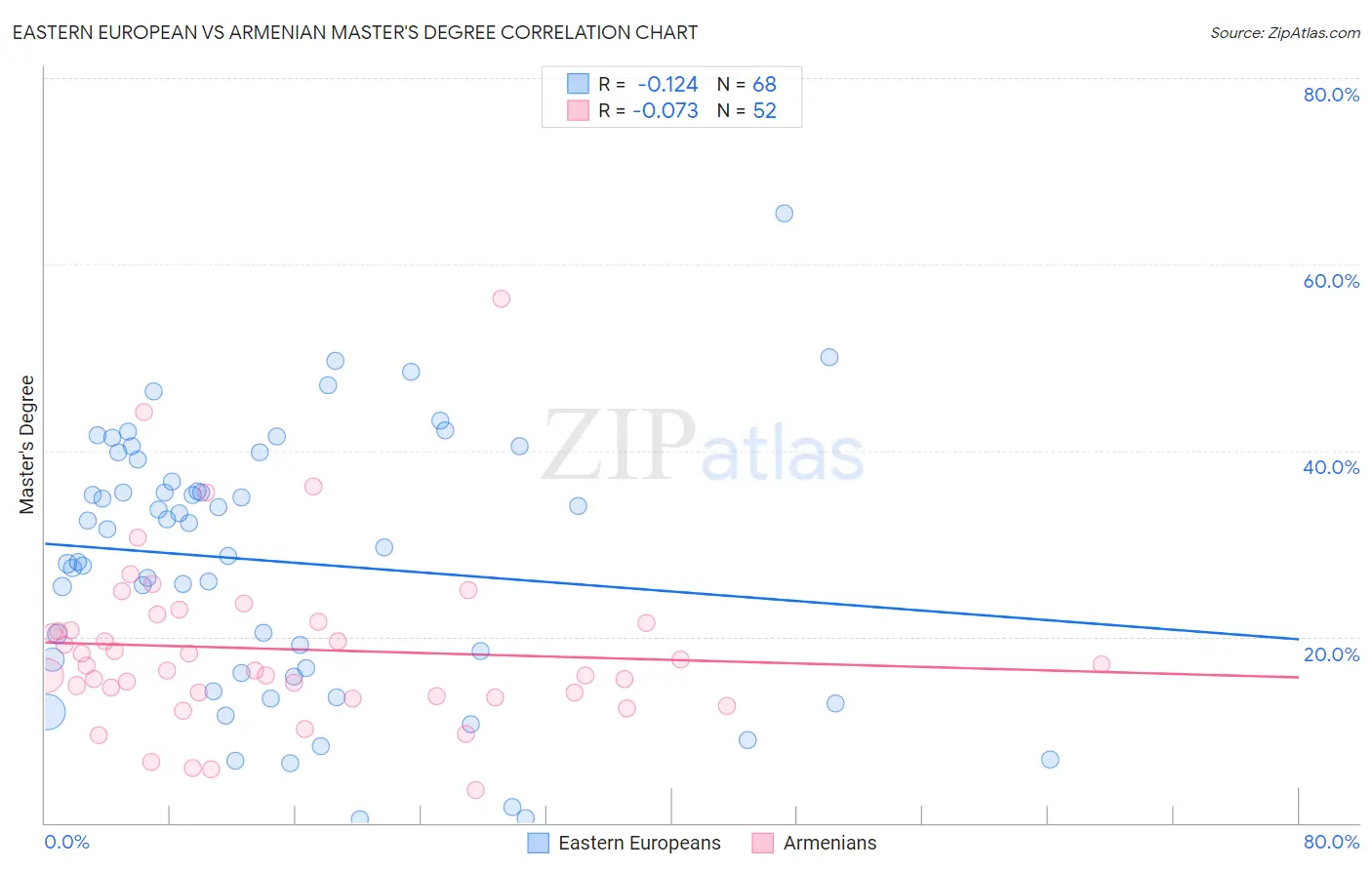 Eastern European vs Armenian Master's Degree