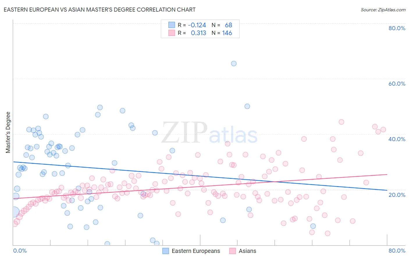 Eastern European vs Asian Master's Degree