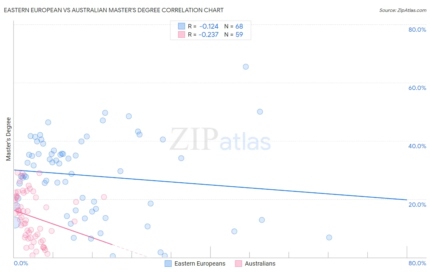 Eastern European vs Australian Master's Degree