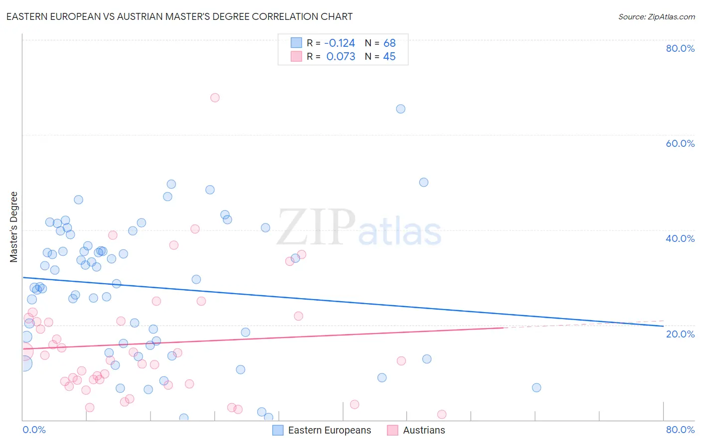 Eastern European vs Austrian Master's Degree